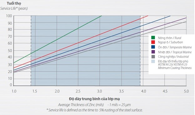 Tuổi thọ của vít bắn tôn mạ kẽm nhúng nóng ở các môi trường